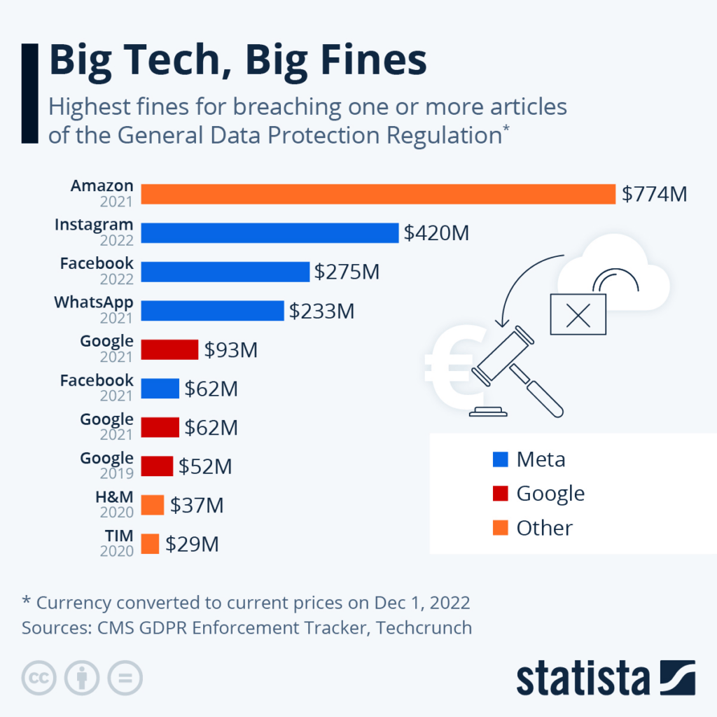 A graph of highest fines for breaching one or more regulation by big tech