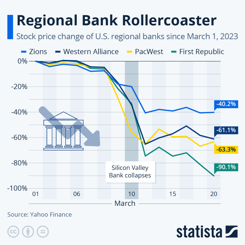 A graph on regional bank stock price change