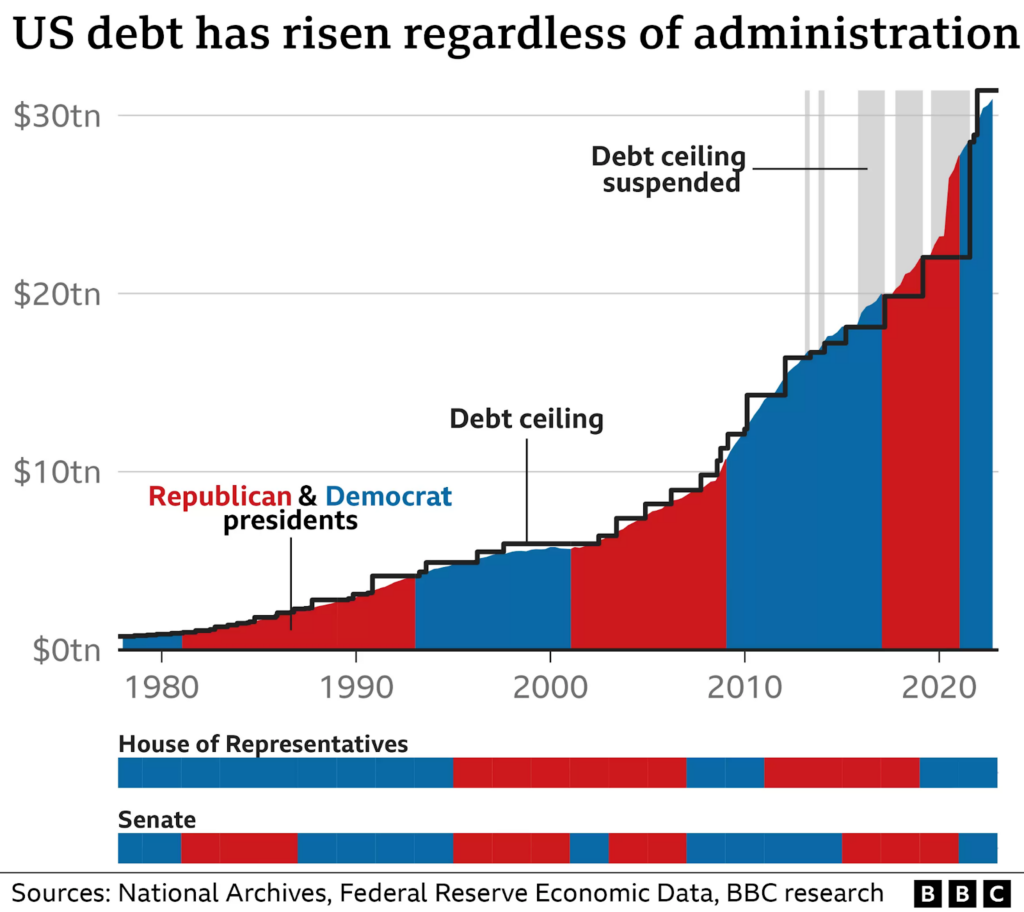 A graph on US debt 