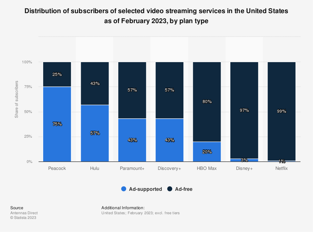 A graph on distribution of subscribers of  video streaming services