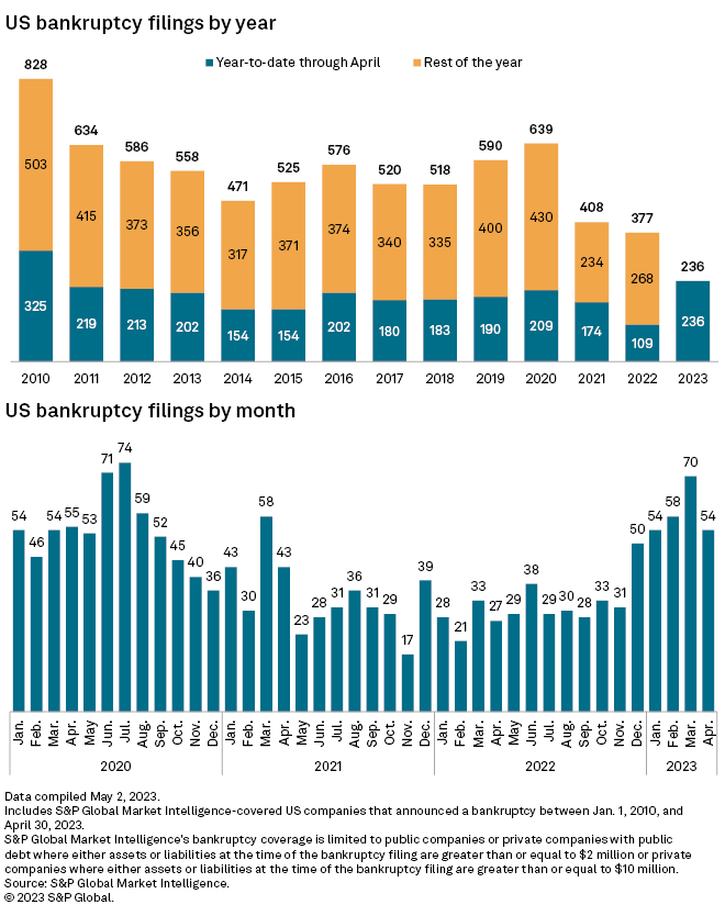 A graph on US bankruptcy fillings by year
