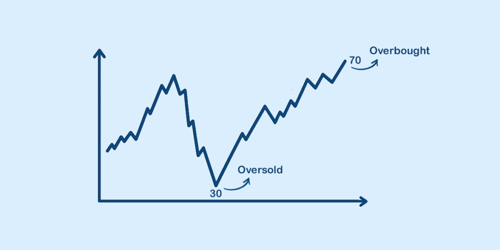relative strength index