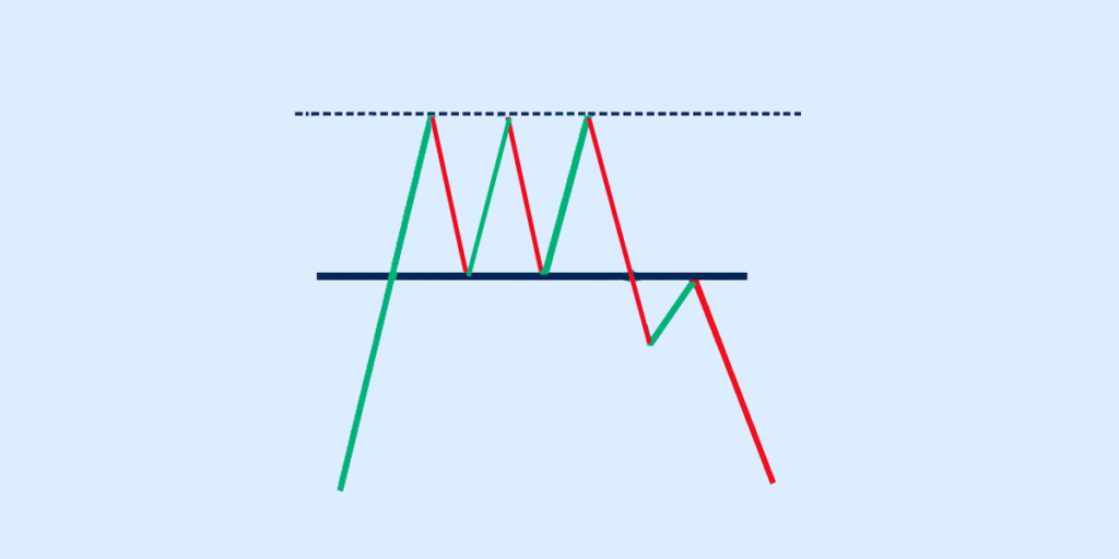 triple top pattern
