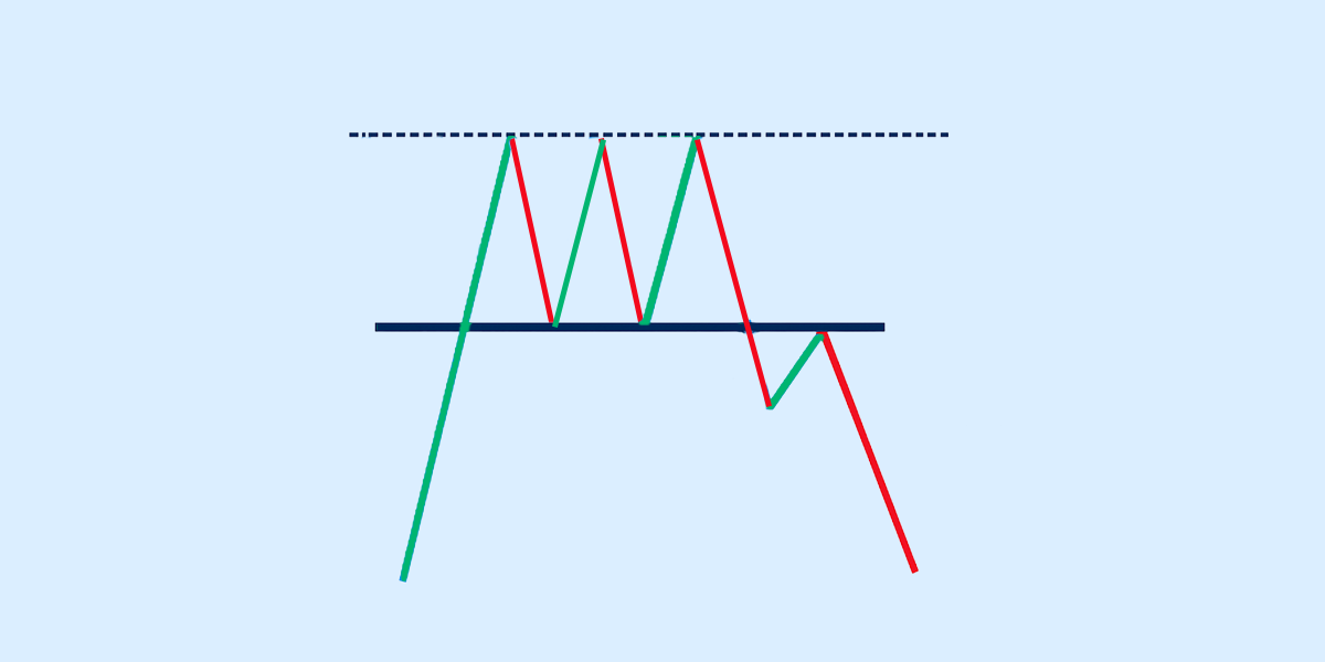 triple top pattern