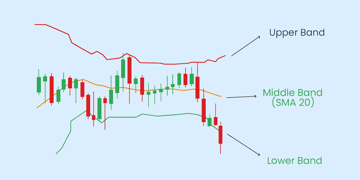 Bollinger Bands