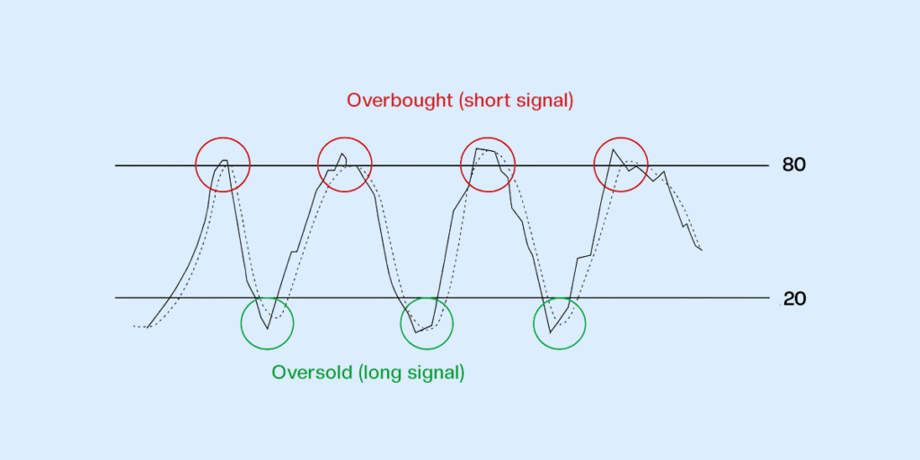 Stochastic Oscillator
