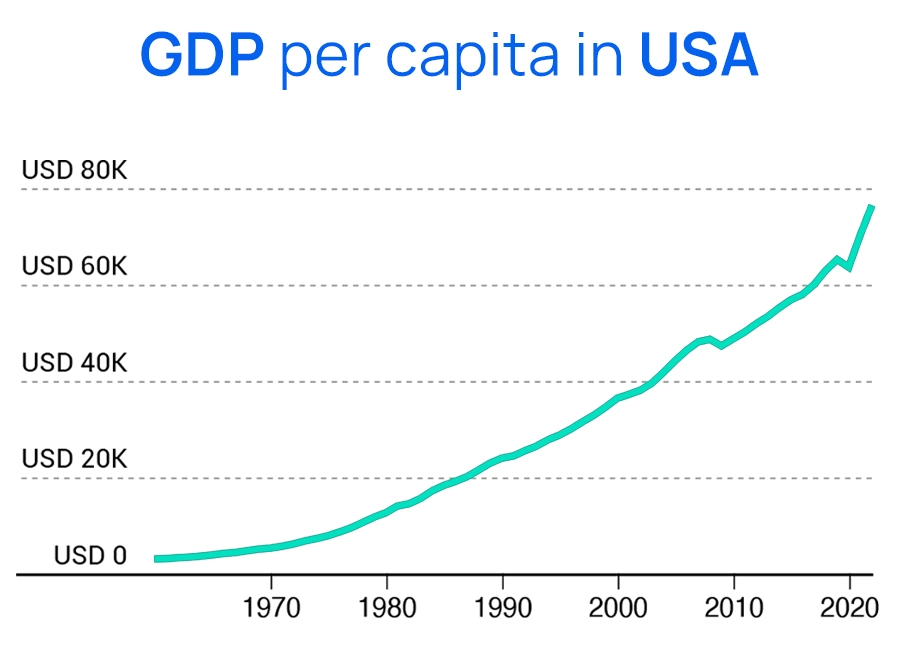 GDP per capita in USA