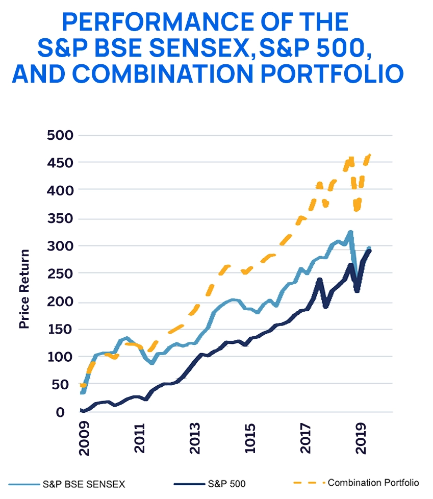 s&p bse sensex