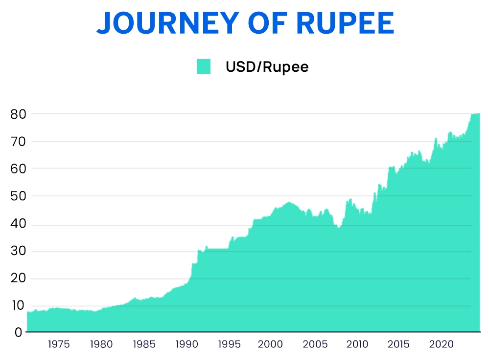 JOURNEY OF RUPEE